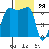 Kanaka Bay tide chart for Friday, November 29, 2024
