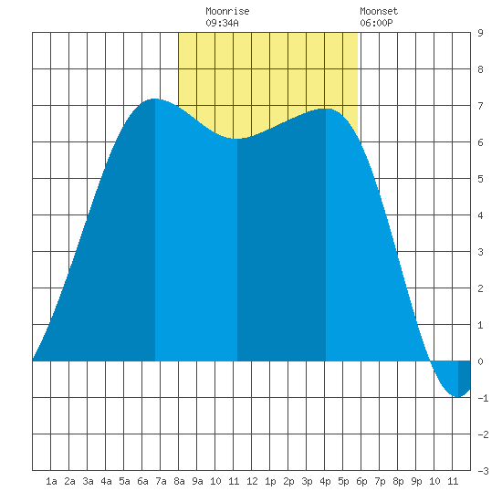 Kanaka Bay tide chart for Saturday, November 2, 2024