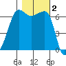 Kanaka Bay tide chart for Saturday, November 2, 2024