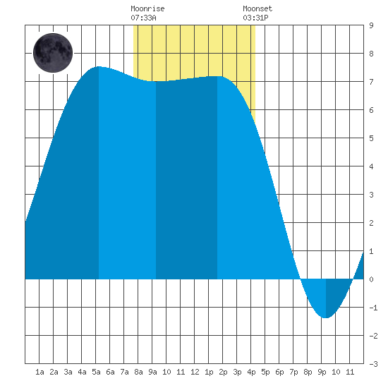 Kanaka Bay tide chart for Saturday, November 30, 2024