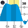 Kanaka Bay tide chart for Saturday, November 30, 2024