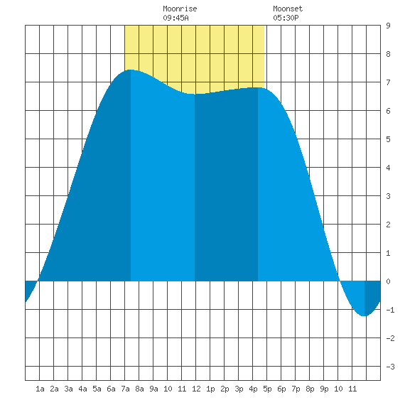 Kanaka Bay tide chart for Sunday, November 3, 2024