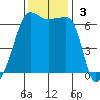 Kanaka Bay tide chart for Sunday, November 3, 2024