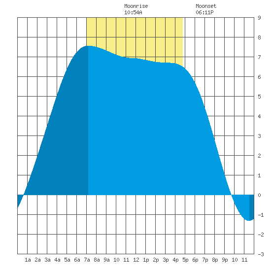 Kanaka Bay tide chart for Monday, November 4, 2024
