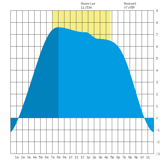Kanaka Bay tide chart for Tuesday, November 5, 2024