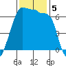 Kanaka Bay tide chart for Tuesday, November 5, 2024