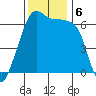 Kanaka Bay tide chart for Wednesday, November 6, 2024