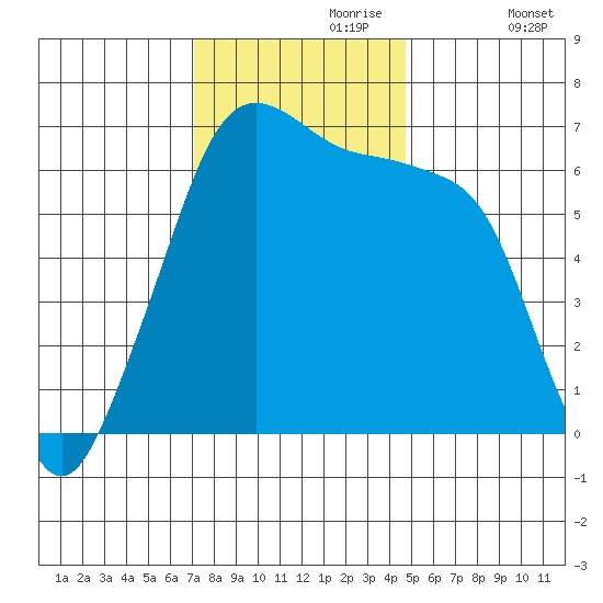 Kanaka Bay tide chart for Thursday, November 7, 2024