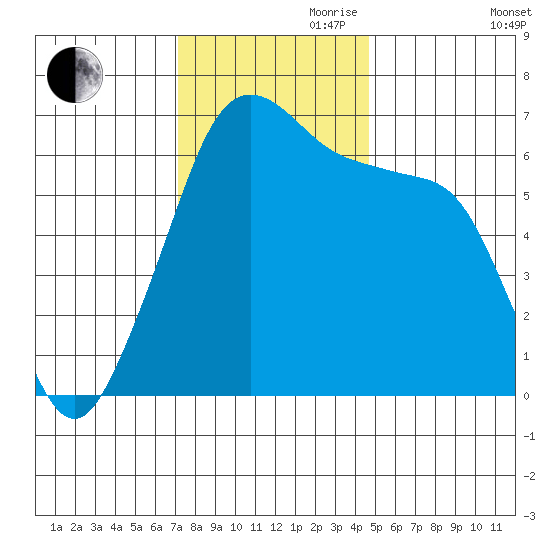 Kanaka Bay tide chart for Friday, November 8, 2024