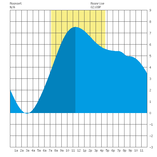 Kanaka Bay tide chart for Saturday, November 9, 2024