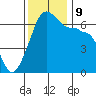 Kanaka Bay tide chart for Saturday, November 9, 2024