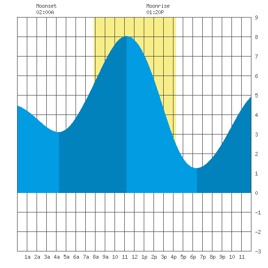 Kanaka Bay tide chart for Tuesday, December 10, 2024