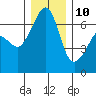 Kanaka Bay tide chart for Tuesday, December 10, 2024