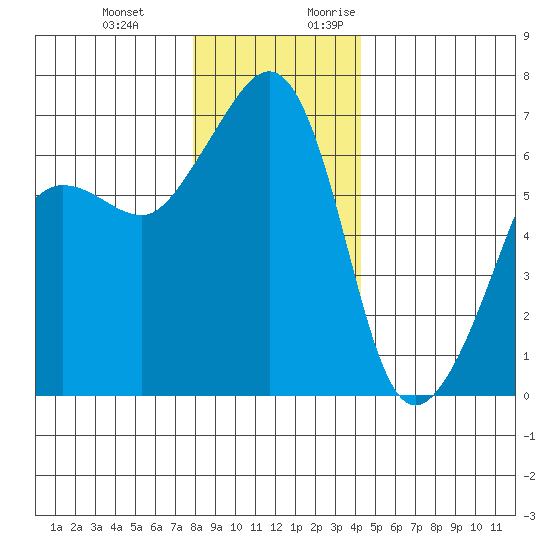 Kanaka Bay tide chart for Wednesday, December 11, 2024