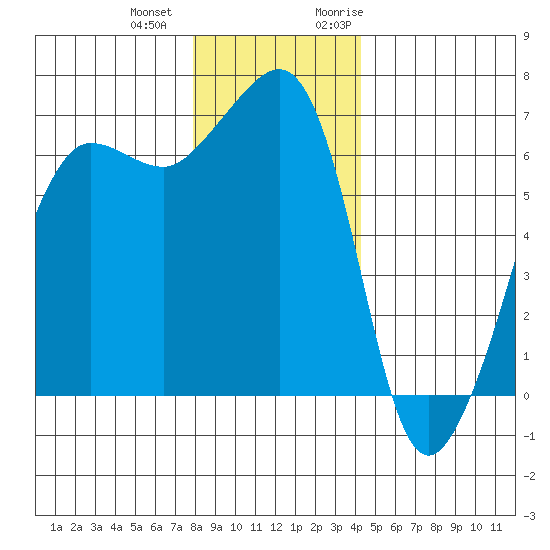 Kanaka Bay tide chart for Thursday, December 12, 2024