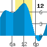 Kanaka Bay tide chart for Thursday, December 12, 2024