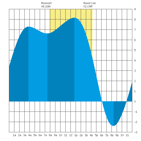 Kanaka Bay tide chart for Friday, December 13, 2024