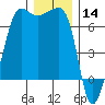 Kanaka Bay tide chart for Saturday, December 14, 2024
