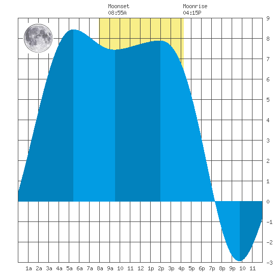 Kanaka Bay tide chart for Sunday, December 15, 2024