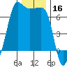 Kanaka Bay tide chart for Monday, December 16, 2024