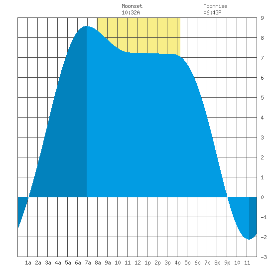 Kanaka Bay tide chart for Tuesday, December 17, 2024