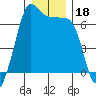 Kanaka Bay tide chart for Wednesday, December 18, 2024