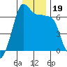 Kanaka Bay tide chart for Thursday, December 19, 2024