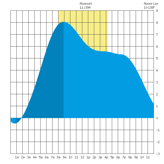 Kanaka Bay tide chart for Friday, December 20, 2024