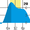Kanaka Bay tide chart for Friday, December 20, 2024