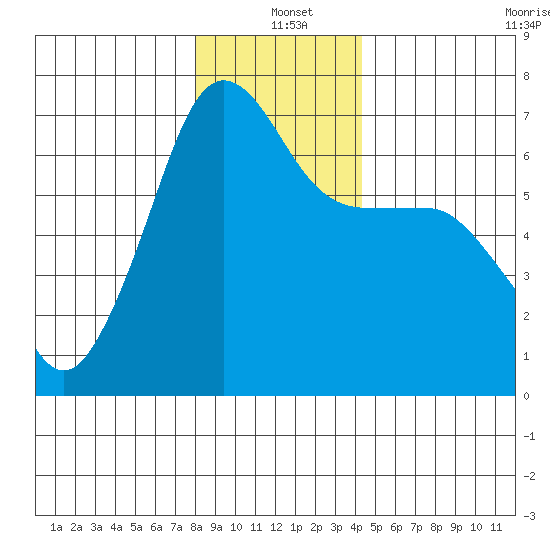 Kanaka Bay tide chart for Saturday, December 21, 2024