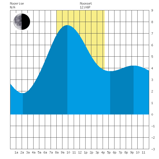 Kanaka Bay tide chart for Sunday, December 22, 2024