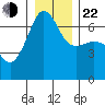 Kanaka Bay tide chart for Sunday, December 22, 2024