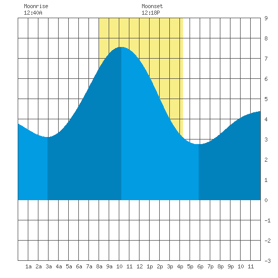 Kanaka Bay tide chart for Monday, December 23, 2024