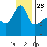 Kanaka Bay tide chart for Monday, December 23, 2024