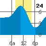 Kanaka Bay tide chart for Tuesday, December 24, 2024