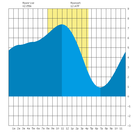 Kanaka Bay tide chart for Wednesday, December 25, 2024