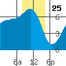 Kanaka Bay tide chart for Wednesday, December 25, 2024