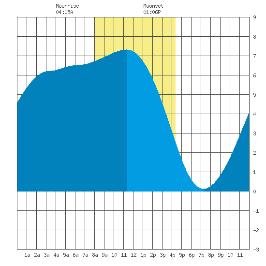 Kanaka Bay tide chart for Thursday, December 26, 2024