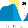 Kanaka Bay tide chart for Thursday, December 26, 2024