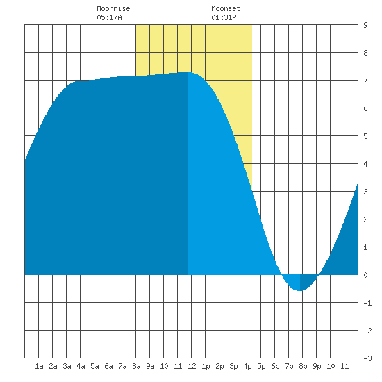 Kanaka Bay tide chart for Friday, December 27, 2024