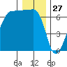 Kanaka Bay tide chart for Friday, December 27, 2024
