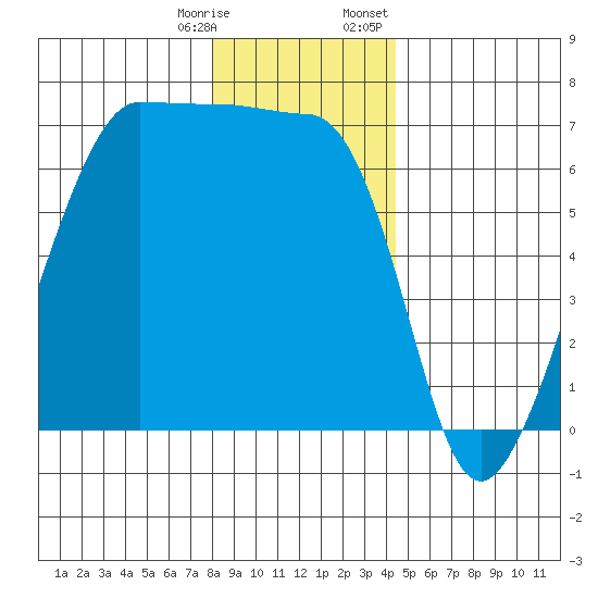 Kanaka Bay tide chart for Saturday, December 28, 2024