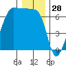 Kanaka Bay tide chart for Saturday, December 28, 2024