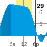 Kanaka Bay tide chart for Sunday, December 29, 2024