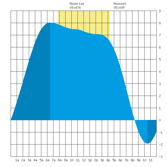 Kanaka Bay tide chart for Monday, December 2, 2024