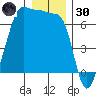 Kanaka Bay tide chart for Monday, December 30, 2024