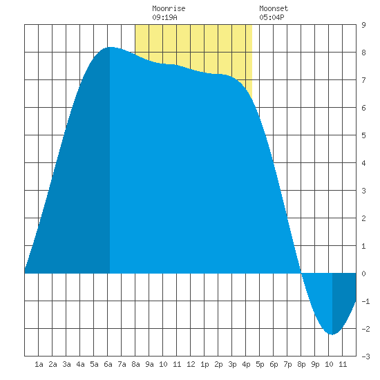 Kanaka Bay tide chart for Tuesday, December 31, 2024