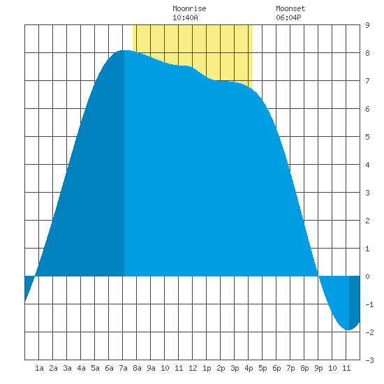 Kanaka Bay tide chart for Tuesday, December 3, 2024