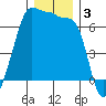 Kanaka Bay tide chart for Tuesday, December 3, 2024