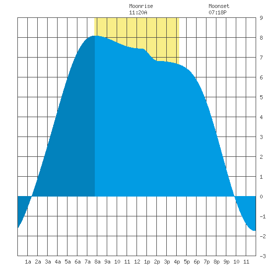 Kanaka Bay tide chart for Wednesday, December 4, 2024